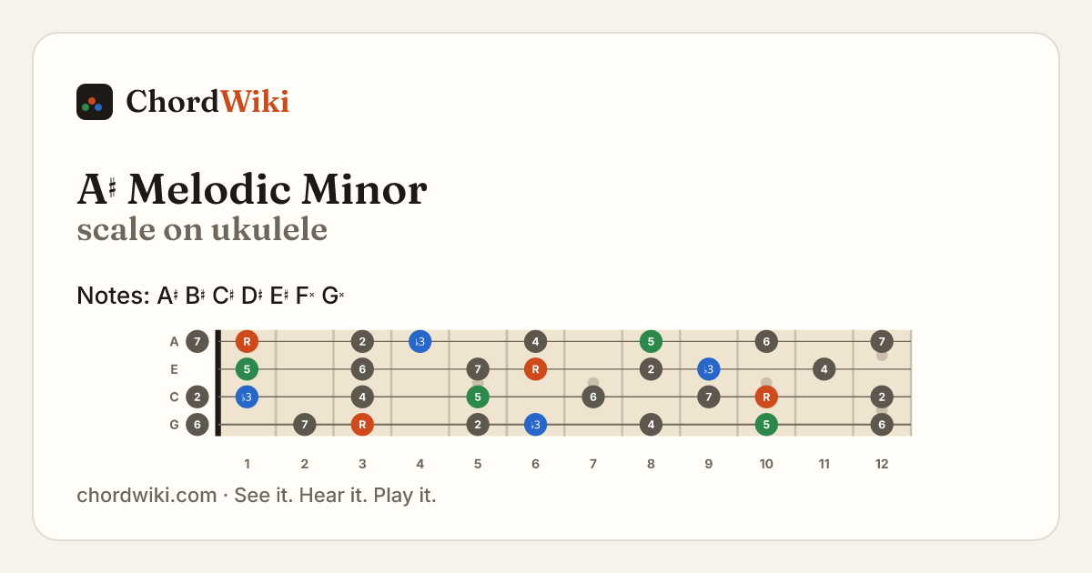 A♯ Melodic Minor scale on ukulele