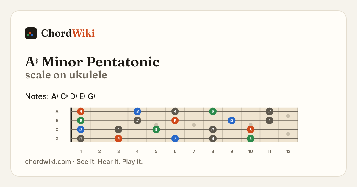 A♯ Minor Pentatonic scale on ukulele