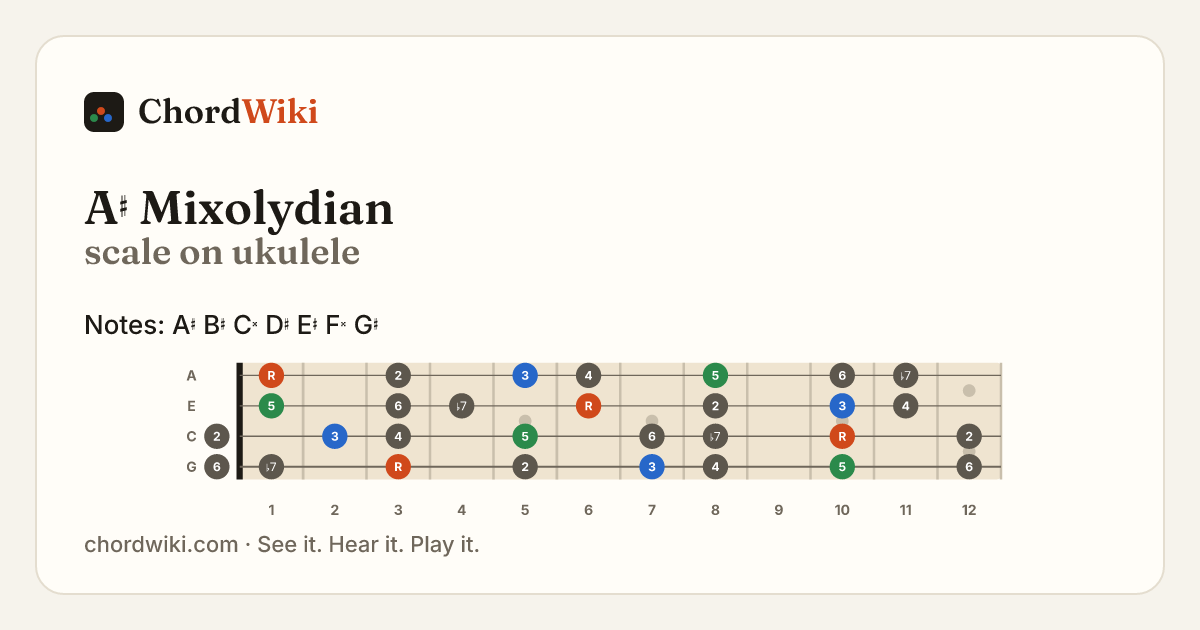 A♯ Mixolydian scale on ukulele