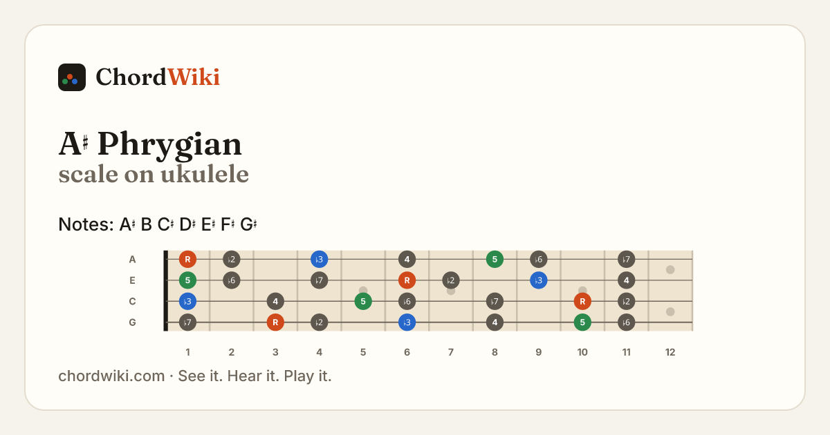 A♯ Phrygian scale on ukulele