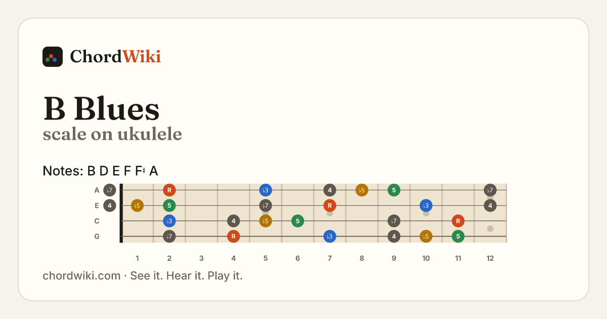 B Blues scale on ukulele