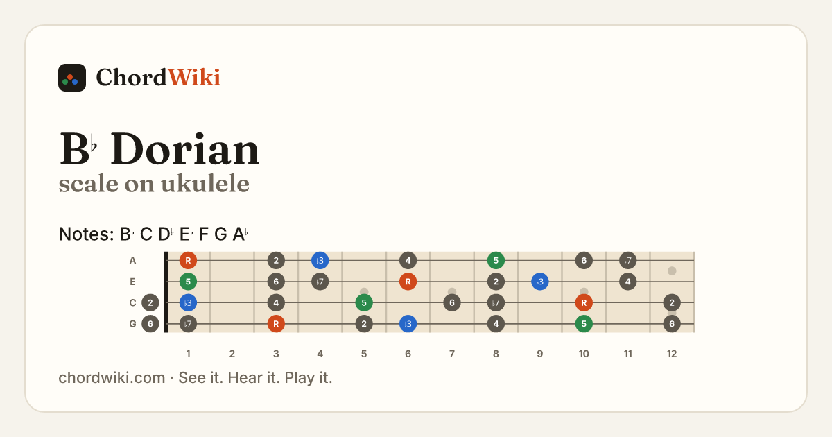 B♭ Dorian scale on ukulele
