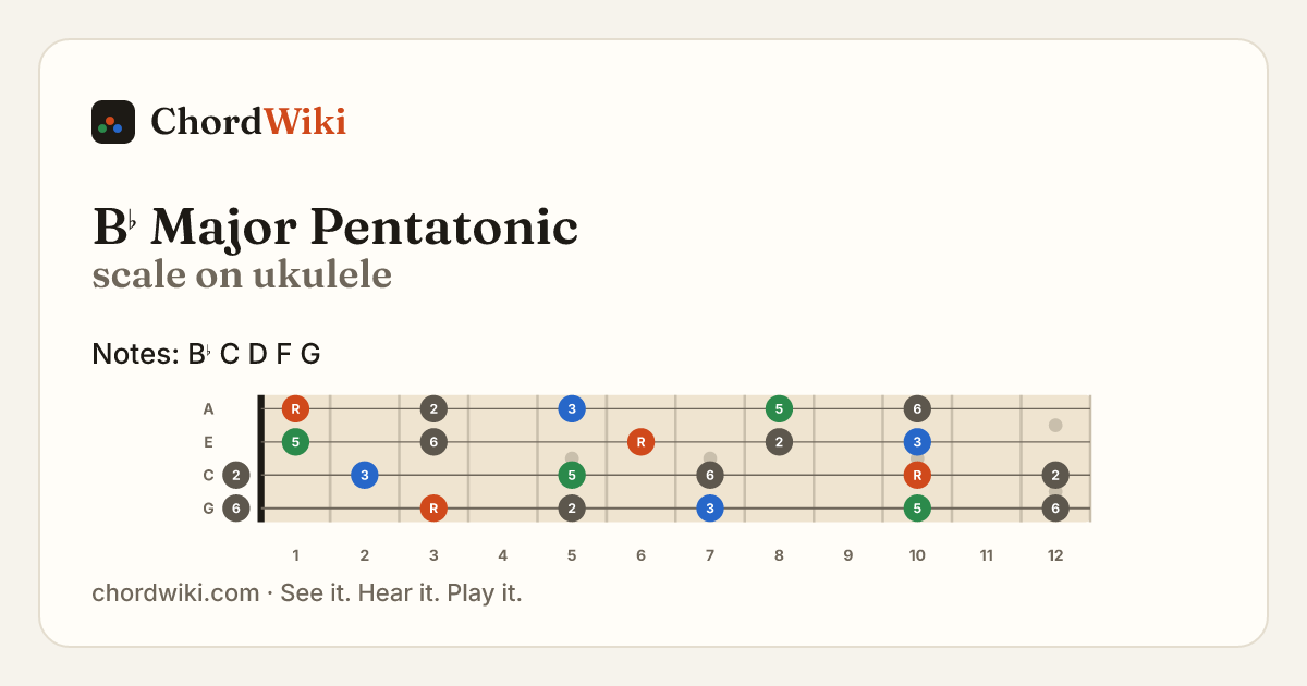 B♭ Major Pentatonic scale on ukulele