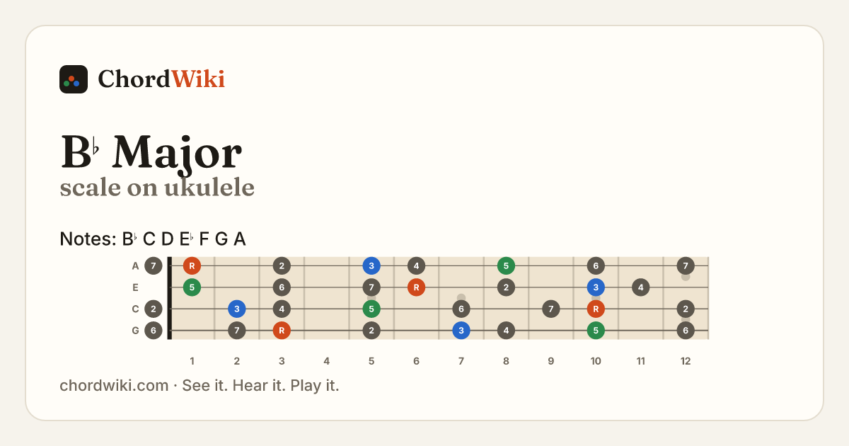 B♭ Major scale on ukulele