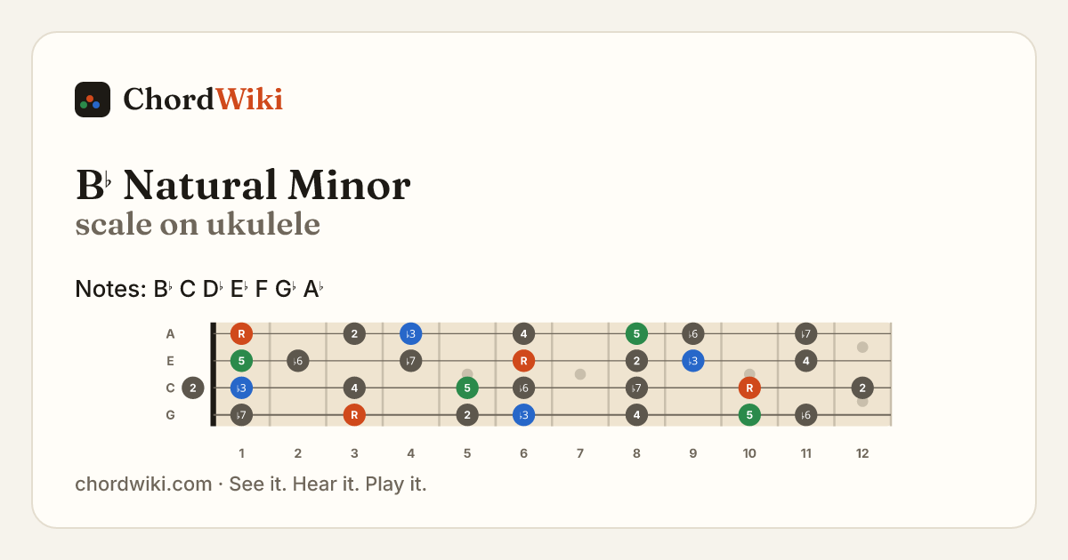 B♭ Natural Minor scale on ukulele