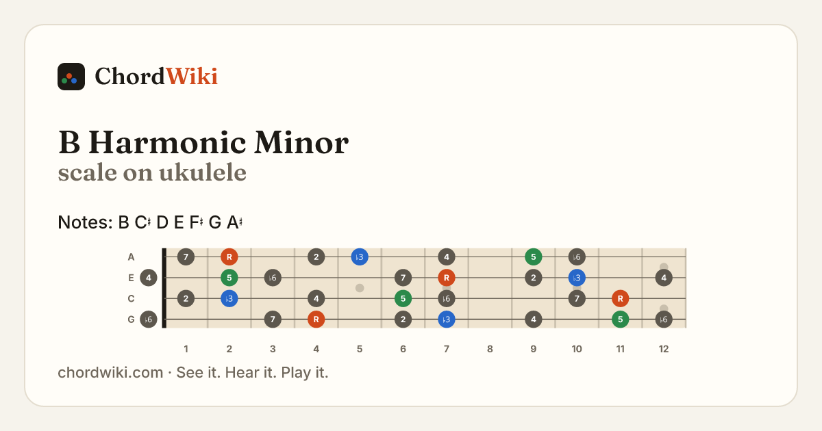 B Harmonic Minor scale on ukulele