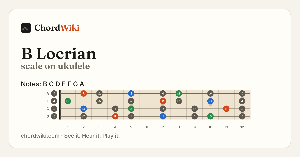 B Locrian scale on ukulele