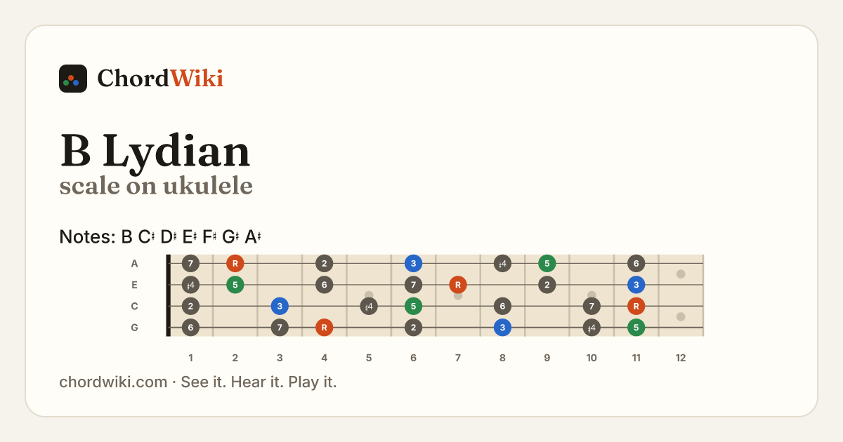 B Lydian scale on ukulele