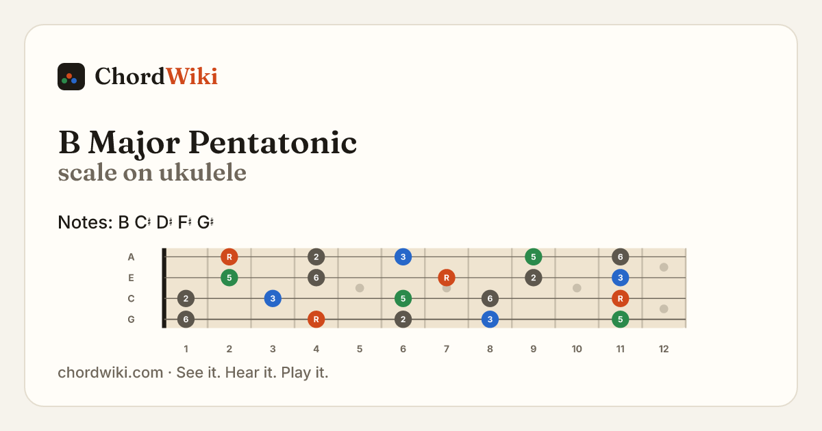 B Major Pentatonic scale on ukulele