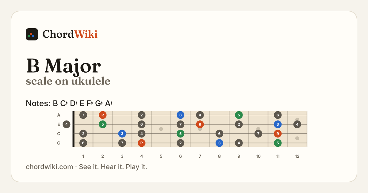 B Major scale on ukulele