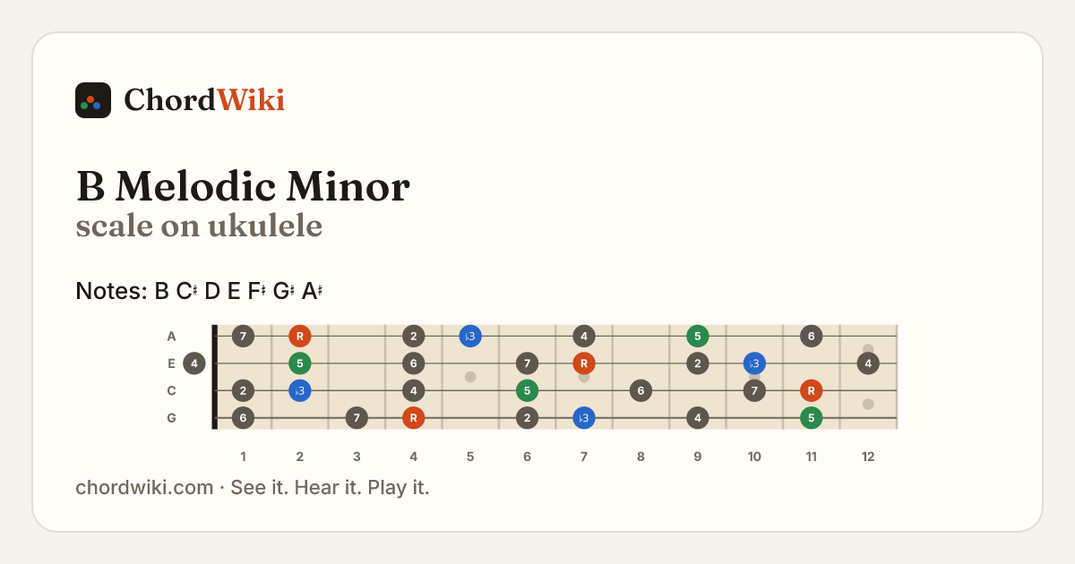 B Melodic Minor scale on ukulele