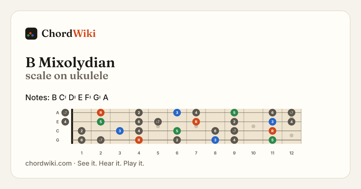B Mixolydian scale on ukulele