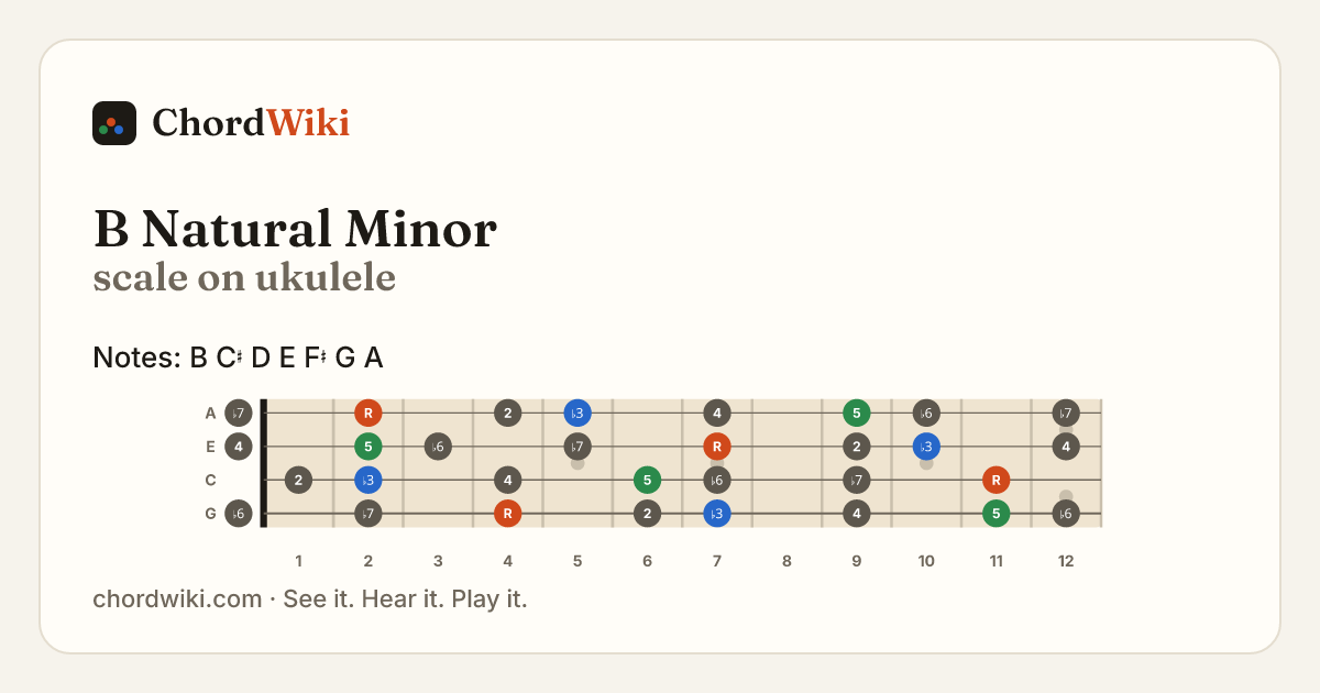 B Natural Minor scale on ukulele