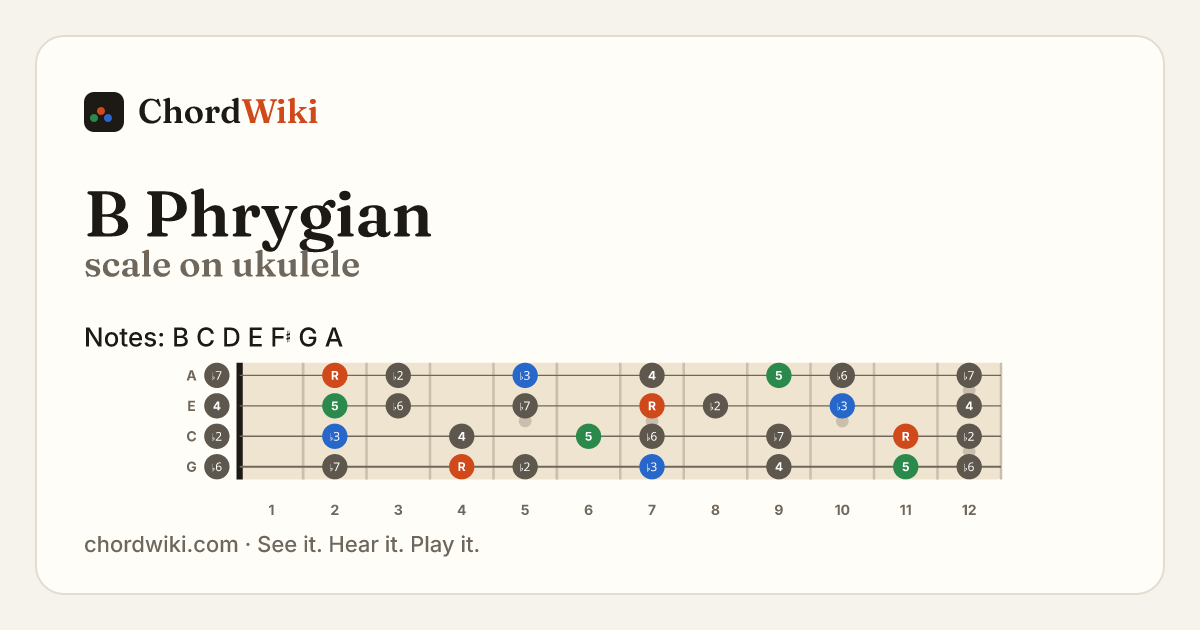 B Phrygian scale on ukulele