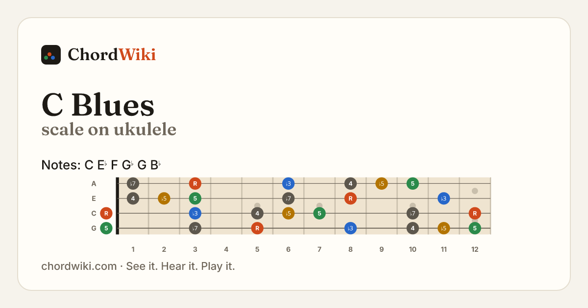 C Blues scale on ukulele