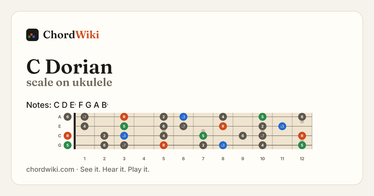 C Dorian scale on ukulele