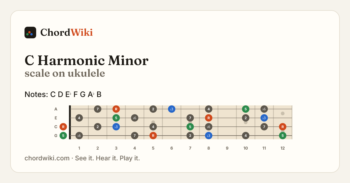 C Harmonic Minor scale on ukulele
