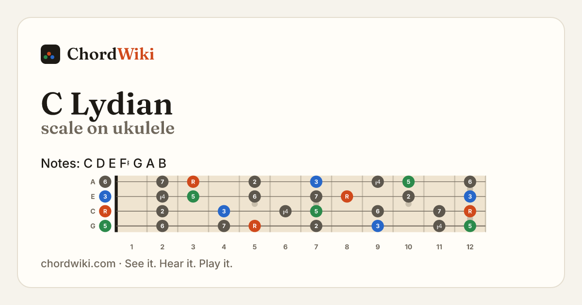 C Lydian scale on ukulele
