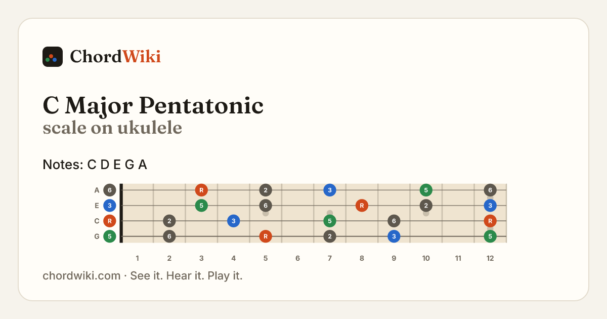 C Major Pentatonic scale on ukulele