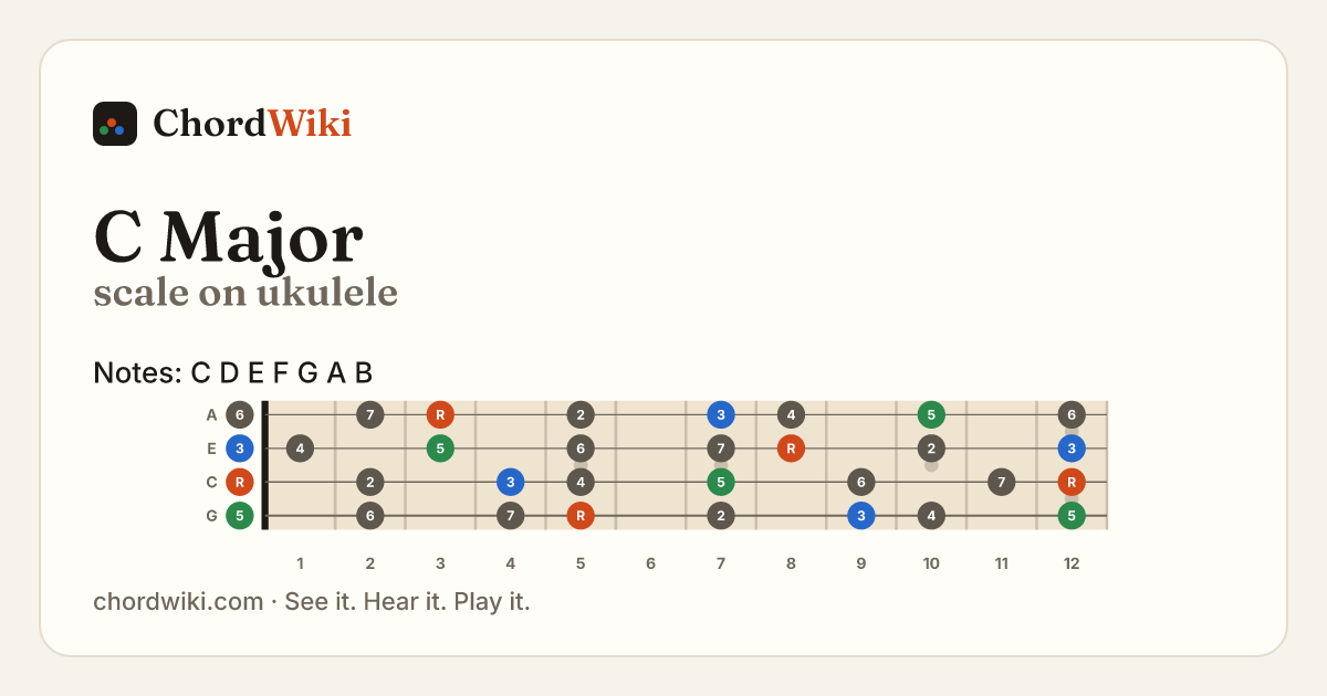 C Major scale on ukulele