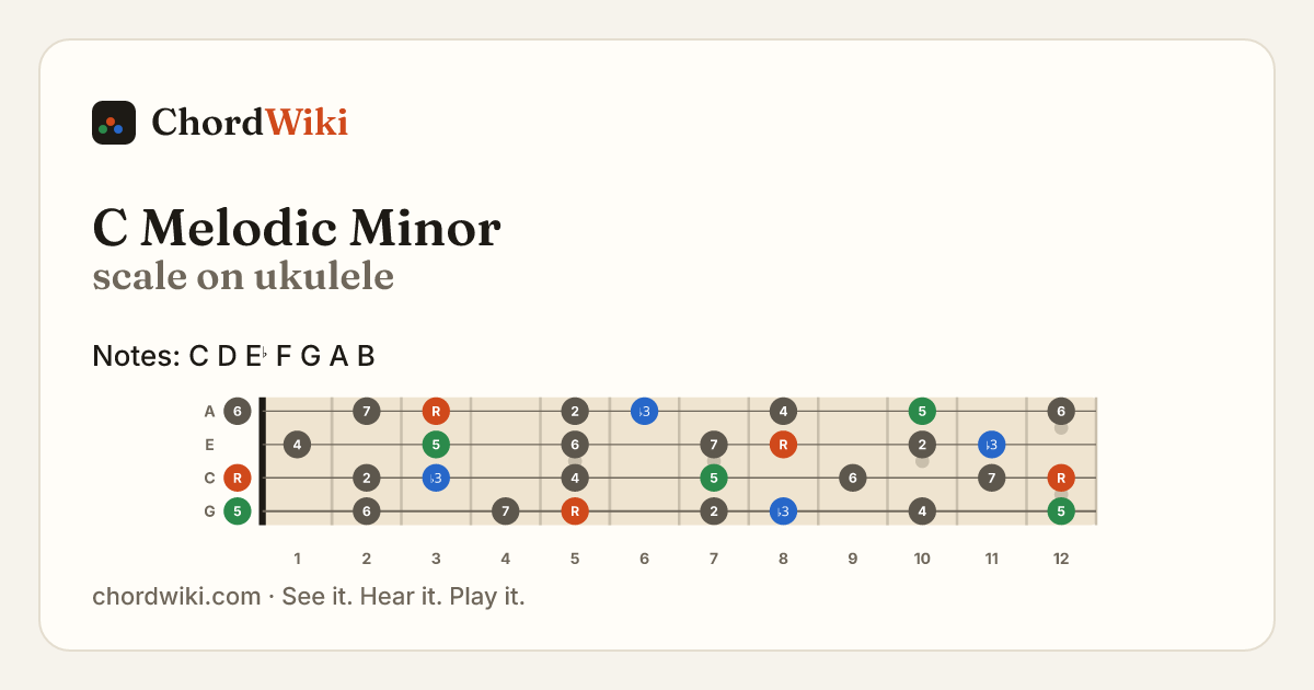 C Melodic Minor scale on ukulele