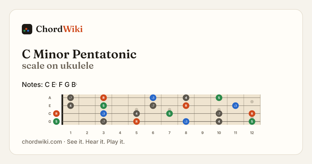 C Minor Pentatonic scale on ukulele