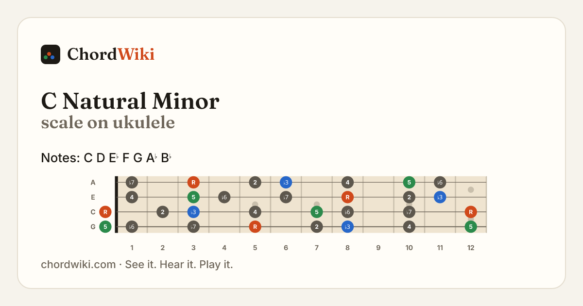 C Natural Minor scale on ukulele
