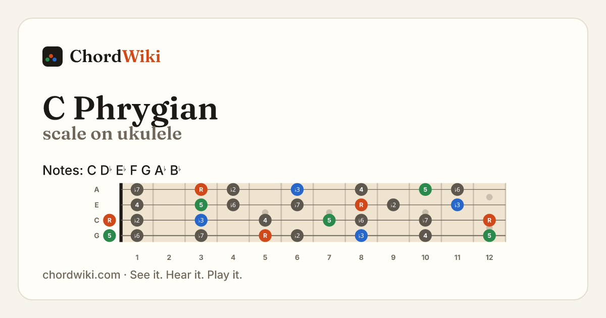 C Phrygian scale on ukulele