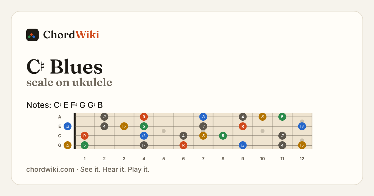 C♯ Blues scale on ukulele