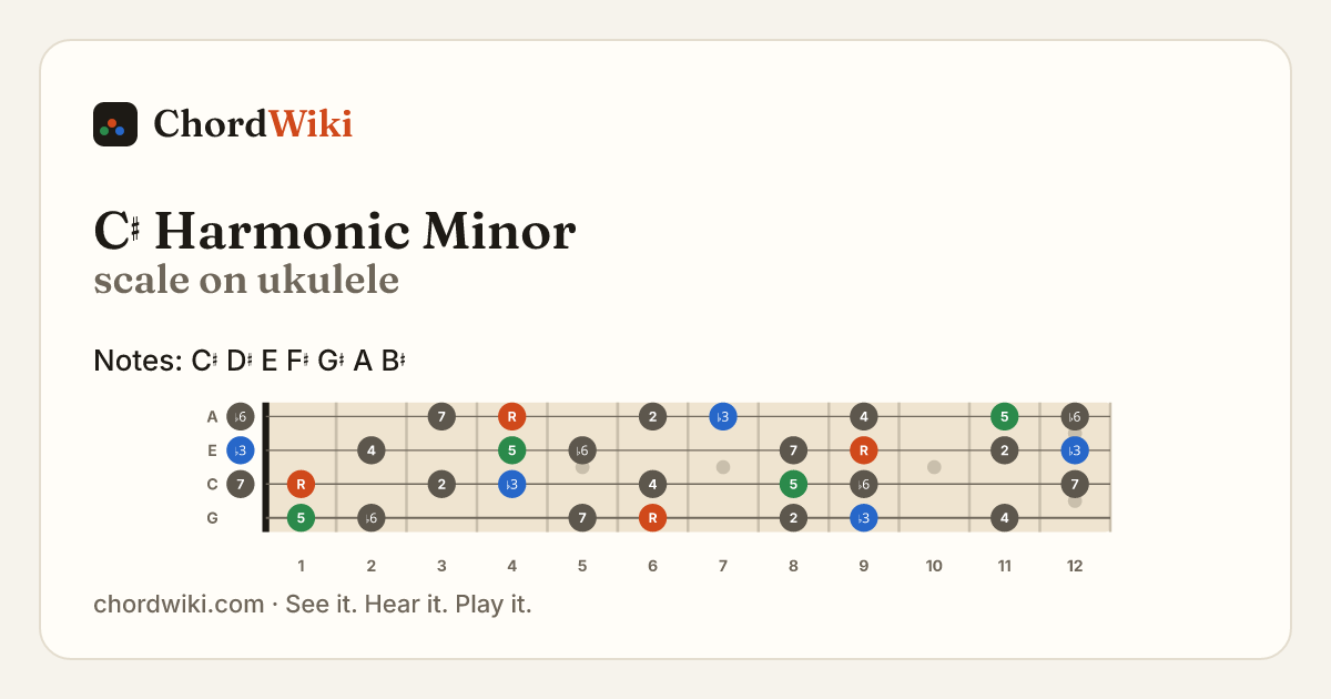 C♯ Harmonic Minor scale on ukulele