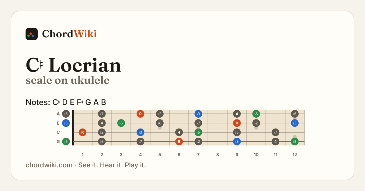 C♯ Locrian scale on ukulele