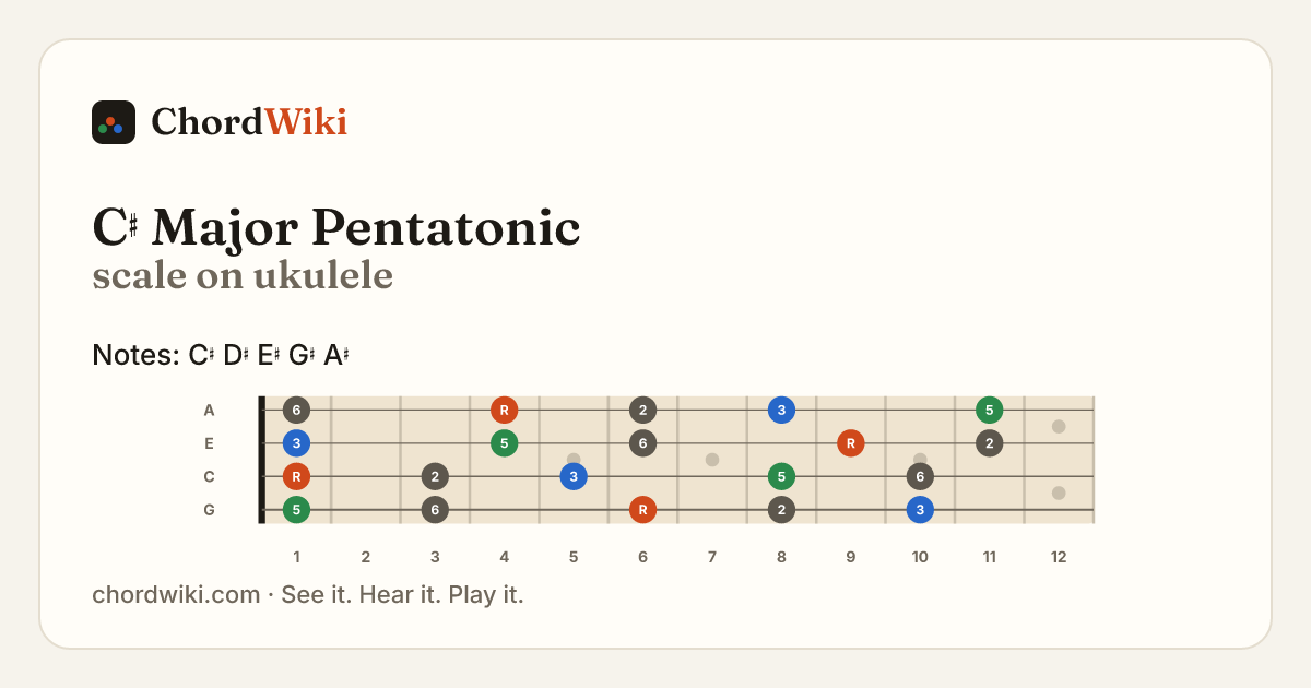 C♯ Major Pentatonic scale on ukulele
