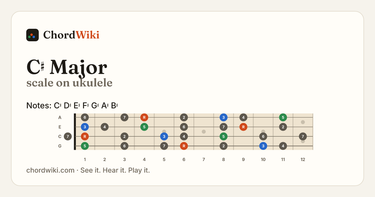 C♯ Major scale on ukulele