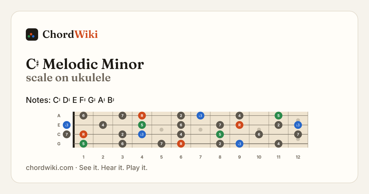 C♯ Melodic Minor scale on ukulele
