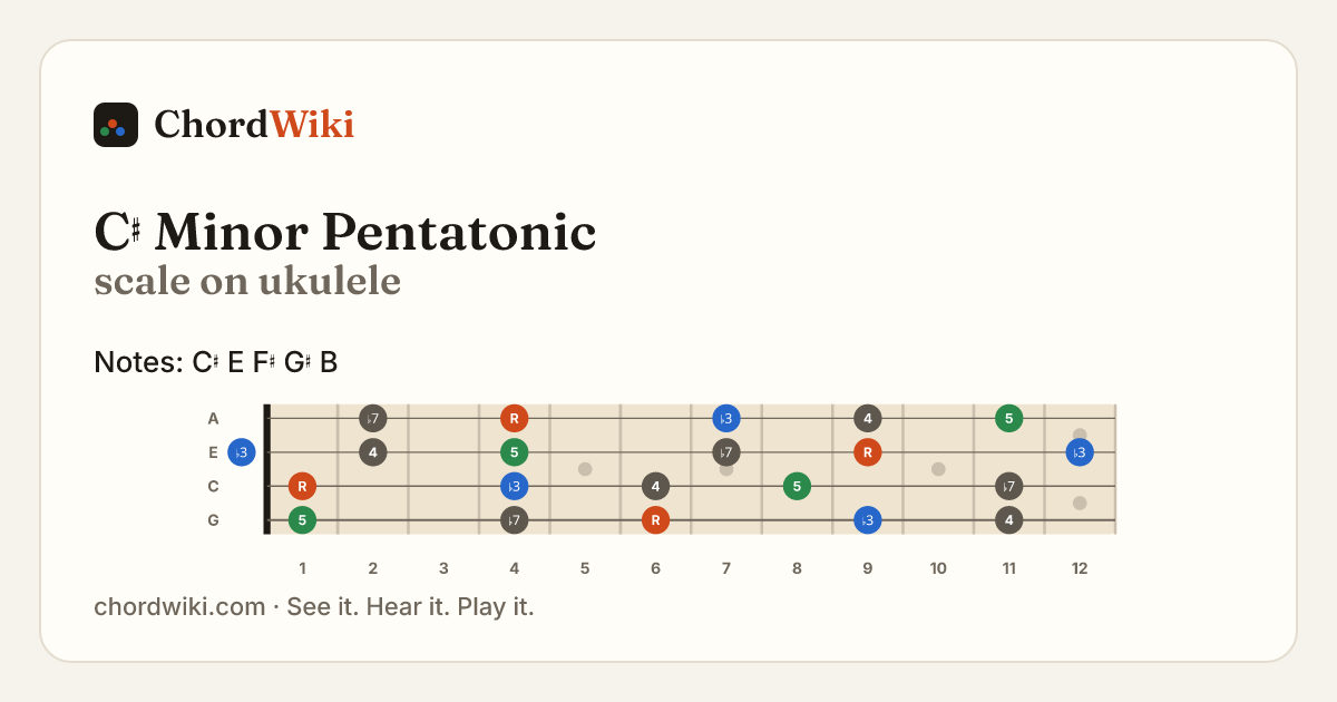 C♯ Minor Pentatonic scale on ukulele