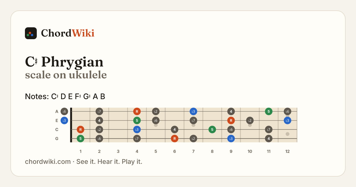 C♯ Phrygian scale on ukulele