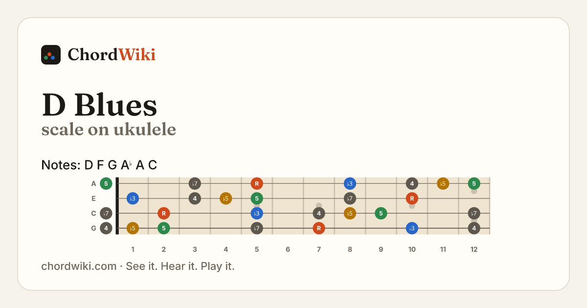 D Blues scale on ukulele