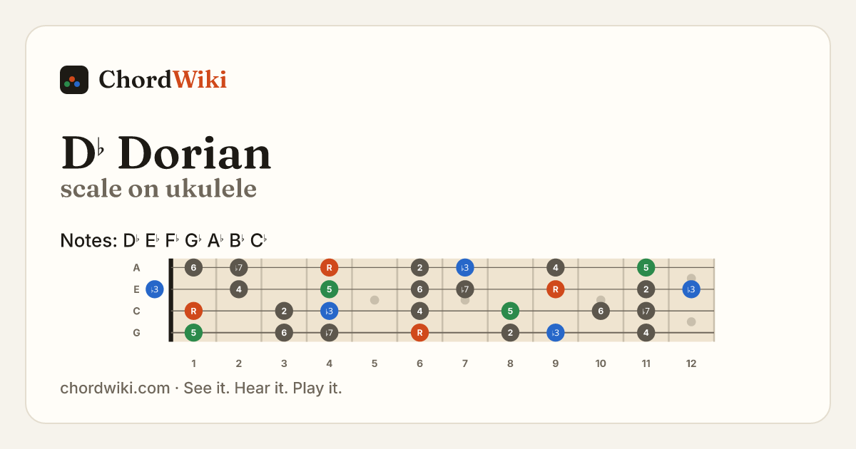 D♭ Dorian scale on ukulele