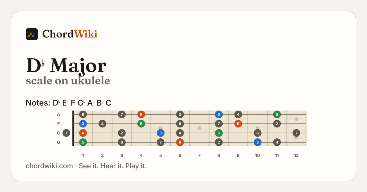 D♭ Major scale on ukulele