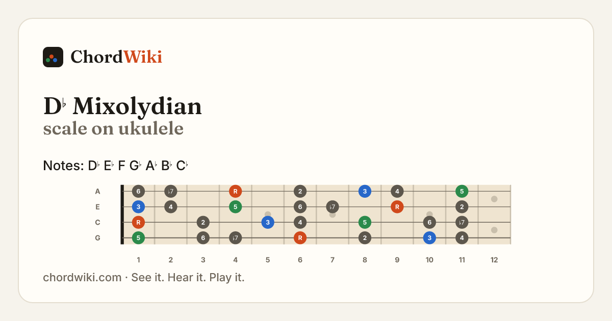 D♭ Mixolydian scale on ukulele