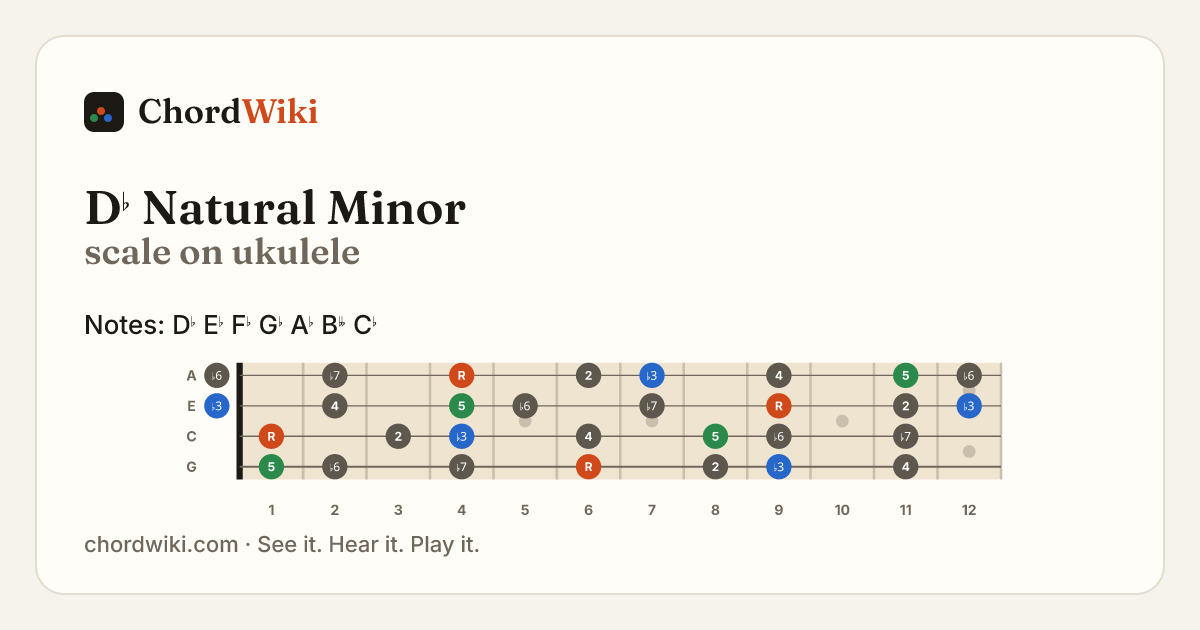 D♭ Natural Minor scale on ukulele