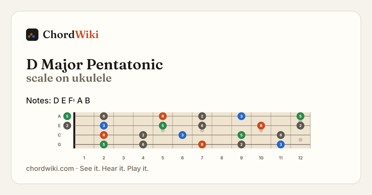 D Major Pentatonic scale on ukulele