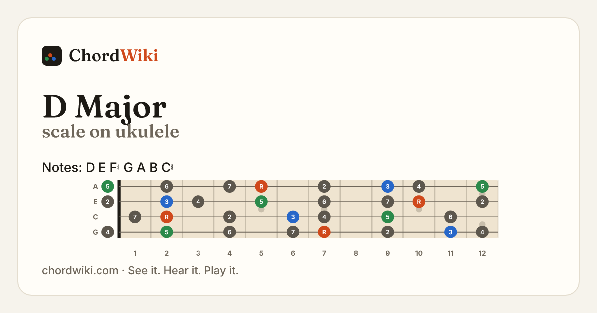 D Major scale on ukulele