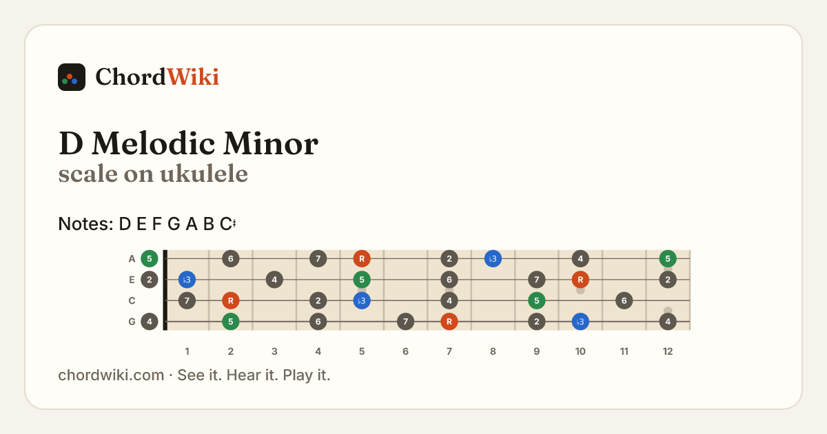 D Melodic Minor scale on ukulele