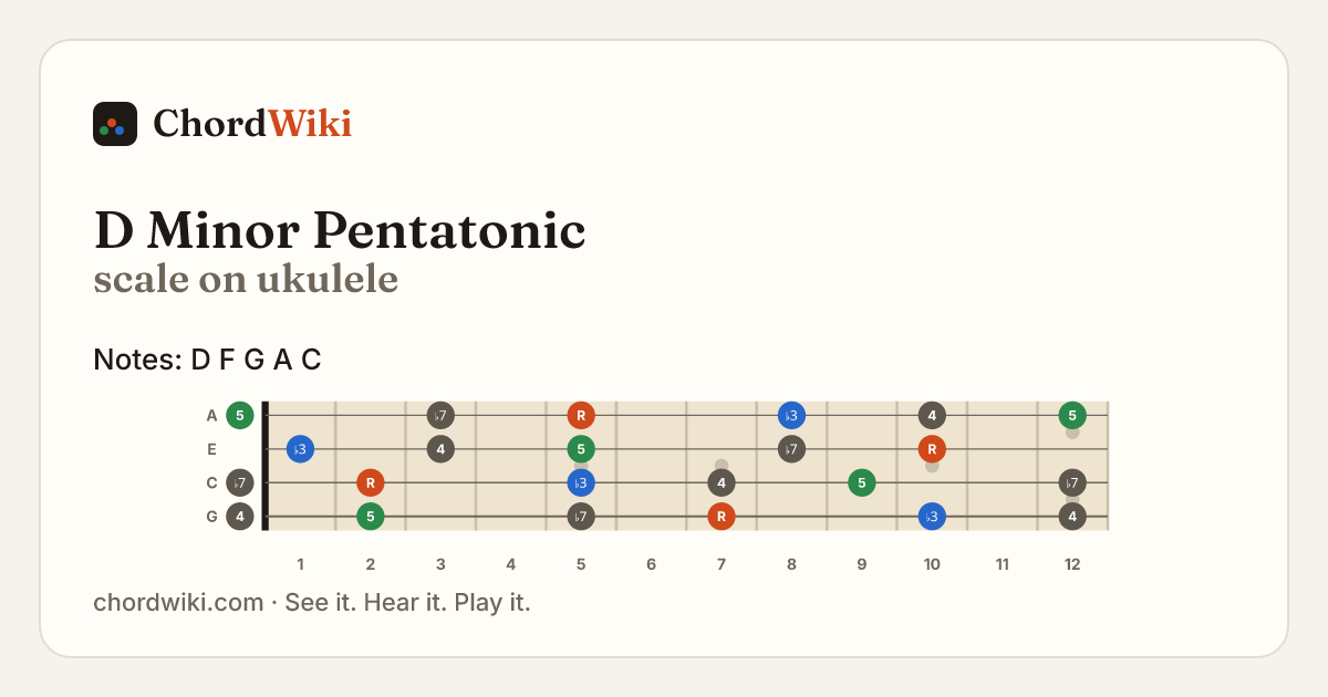 D Minor Pentatonic scale on ukulele