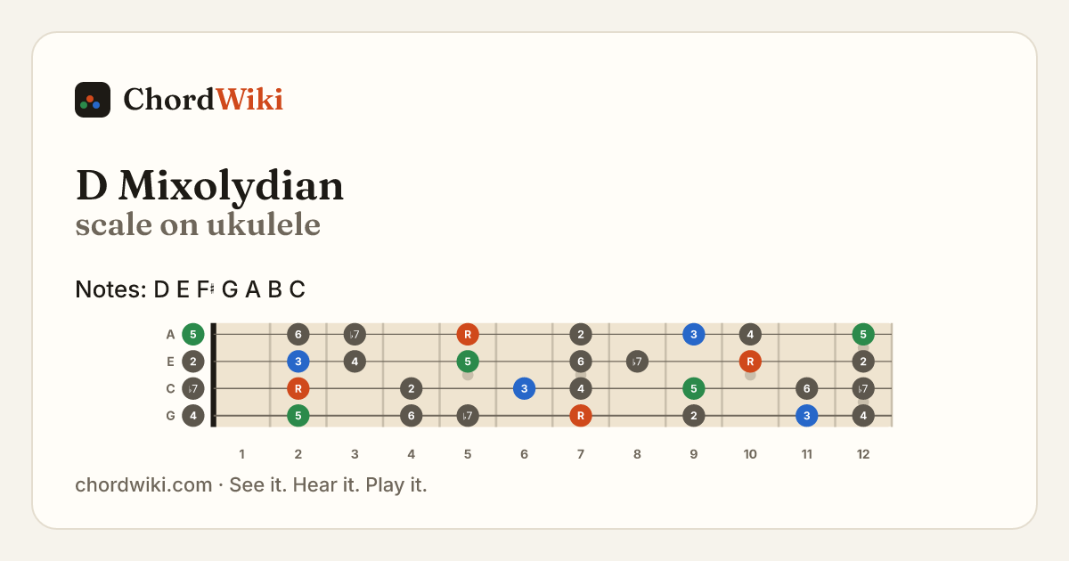 D Mixolydian scale on ukulele