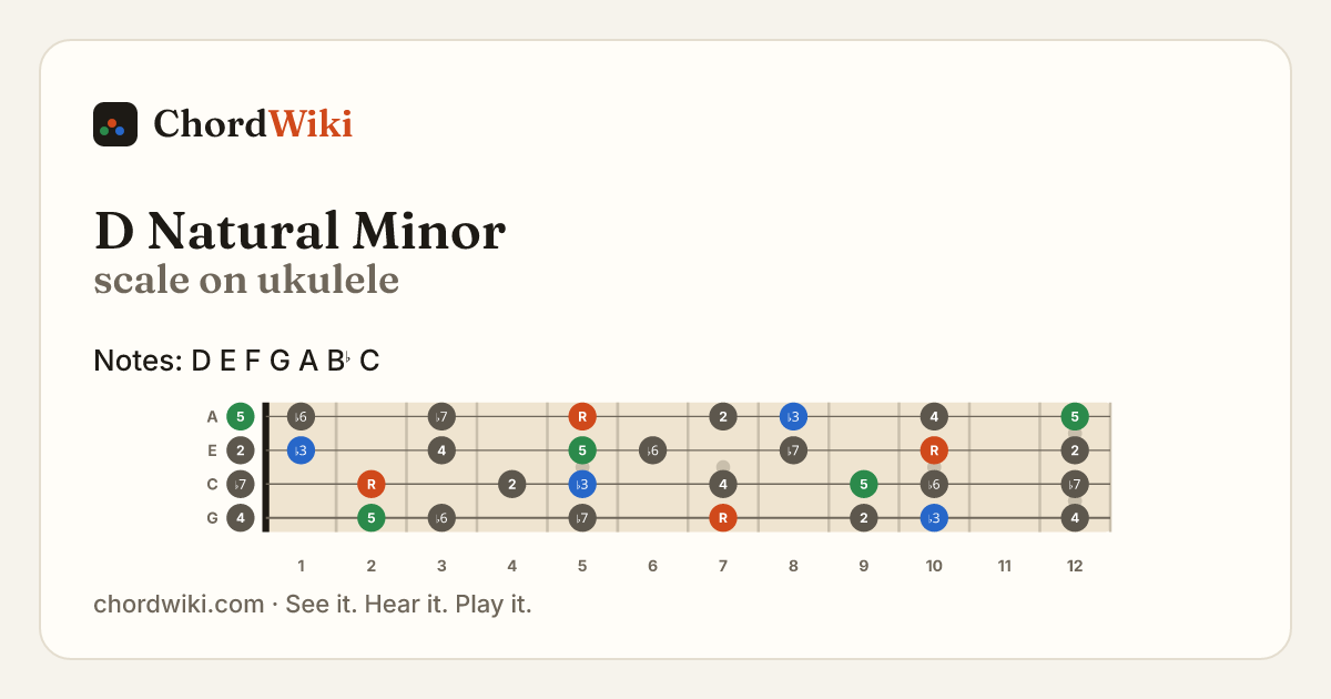 D Natural Minor scale on ukulele