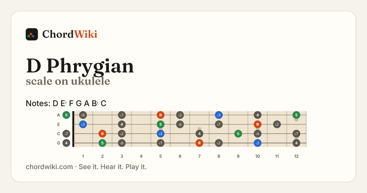 D Phrygian scale on ukulele