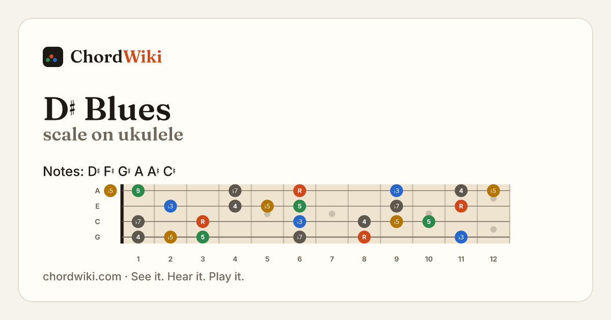 D♯ Blues scale on ukulele