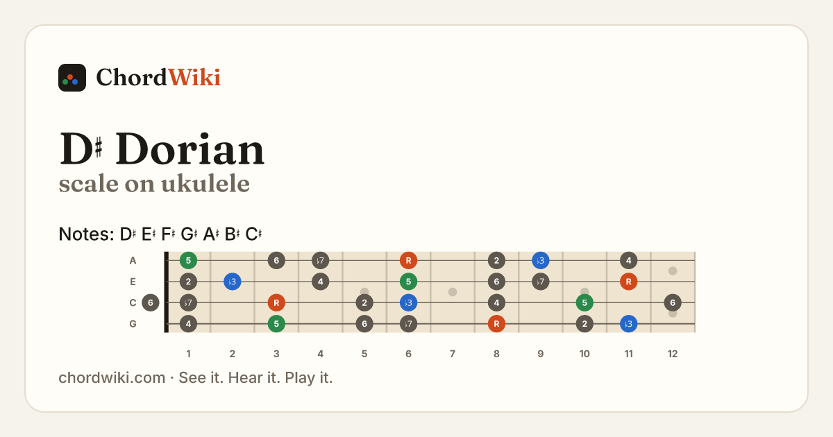 D♯ Dorian scale on ukulele